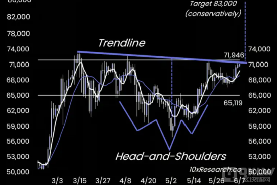 10x Research：比特币将很快反弹至83000 阻力线在未来几天或被突破