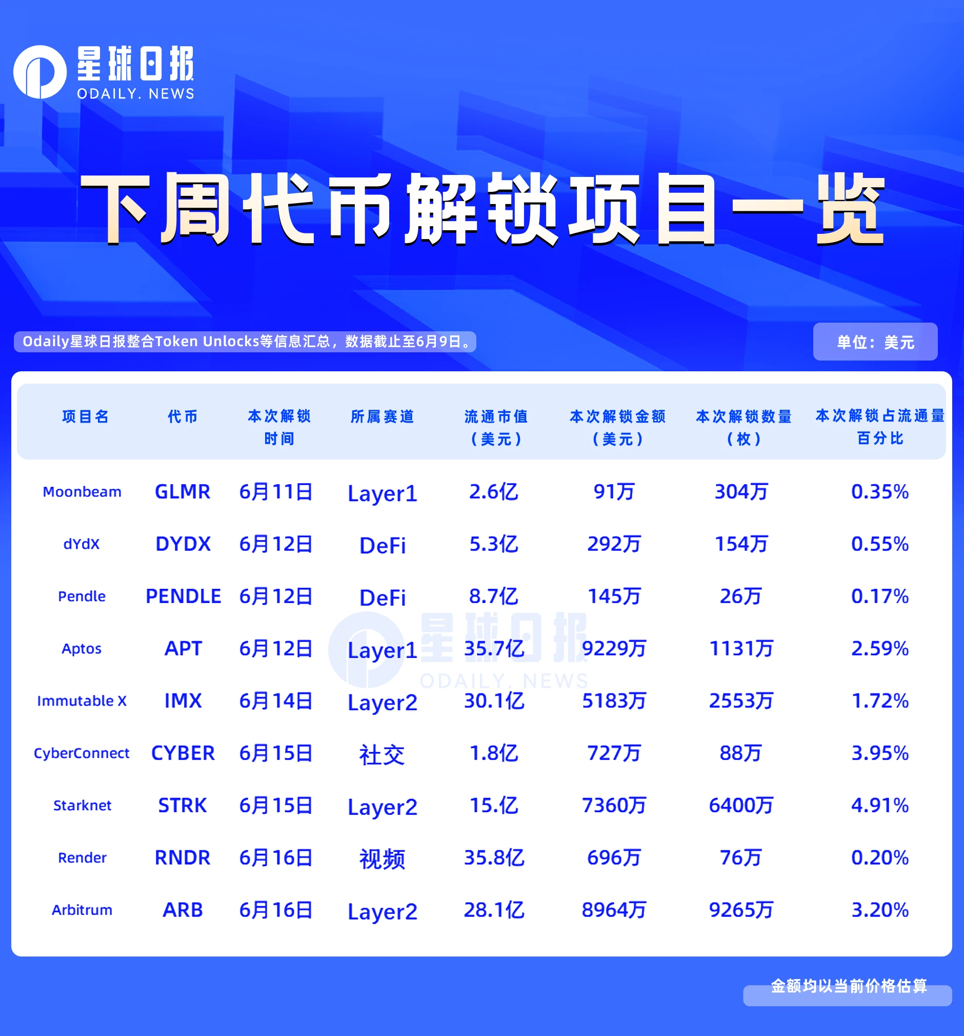 一周代币解锁：四个Layer1/2迎来共3亿美元解锁