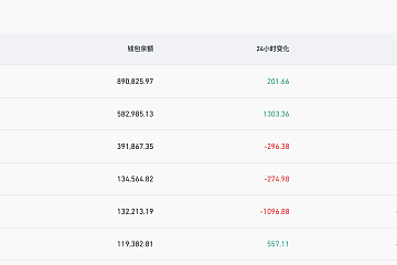 <b>Coinbase比特币钱包余额超89万枚，在CEX中排名第一</b>