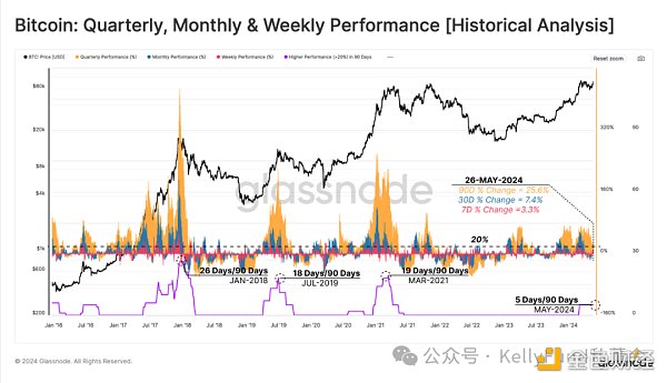 BTC创历史新高之后：长期持有者继续囤币，现货ETF需求巨大