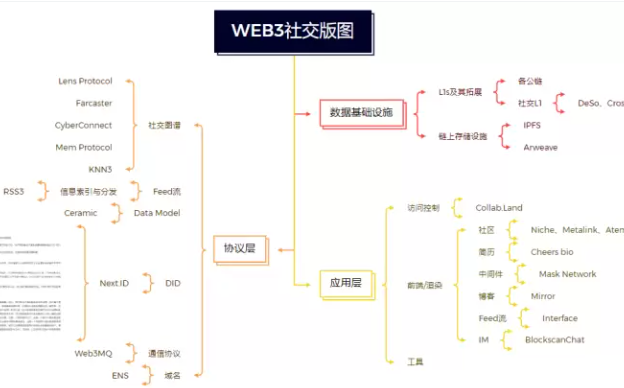 a16z：Web3治理实验路线图