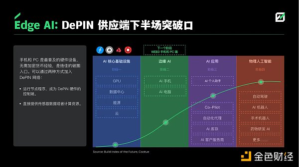 FMG 深度研报：DePIN 赛道从下至上的 5 个机会