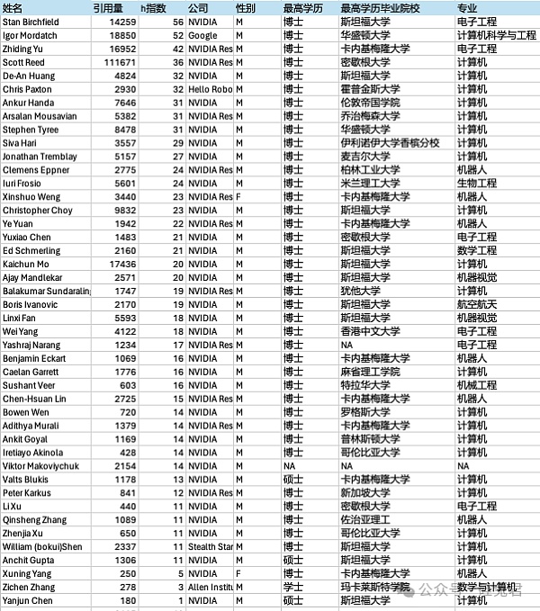 一文深度解析「具身智能」百人图谱 科技巨头的AI人才之战