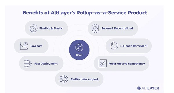 AltLayer 研报：Rollup 即服务与潜力