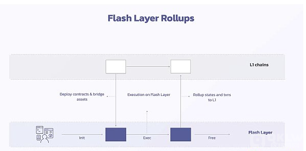 AltLayer 研报：Rollup 即服务与潜力