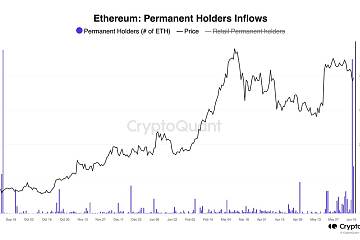 长期持有者（permanent holders）地址6月13日增持29.8万枚以太坊，约13.4亿美元，创