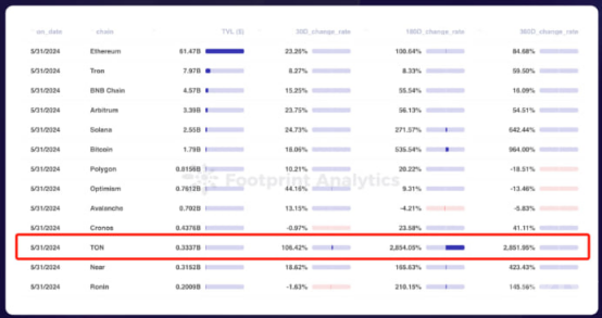 TON网络TVL突破5.5亿美元续创历史新高