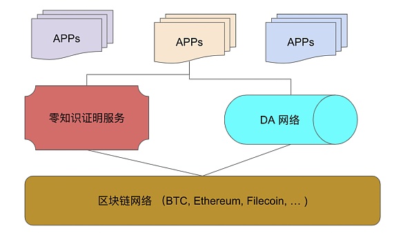 零知识证明（ZKP）将是Web3最基础的技术之一