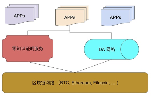 零知识证明（ZKP）将是Web3最基础的技术之一