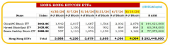 截至6月14日，香港比特币现货 ETF 持有4064枚比特币，约合2.82亿美元