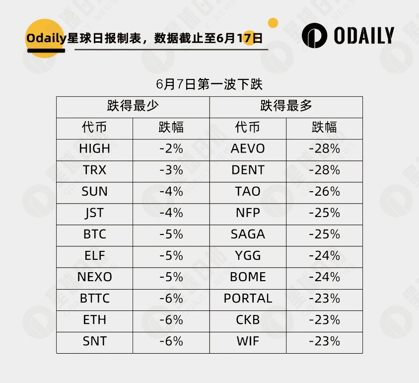 大跌淘金：252个代币里谁最强势，谁最能跌？