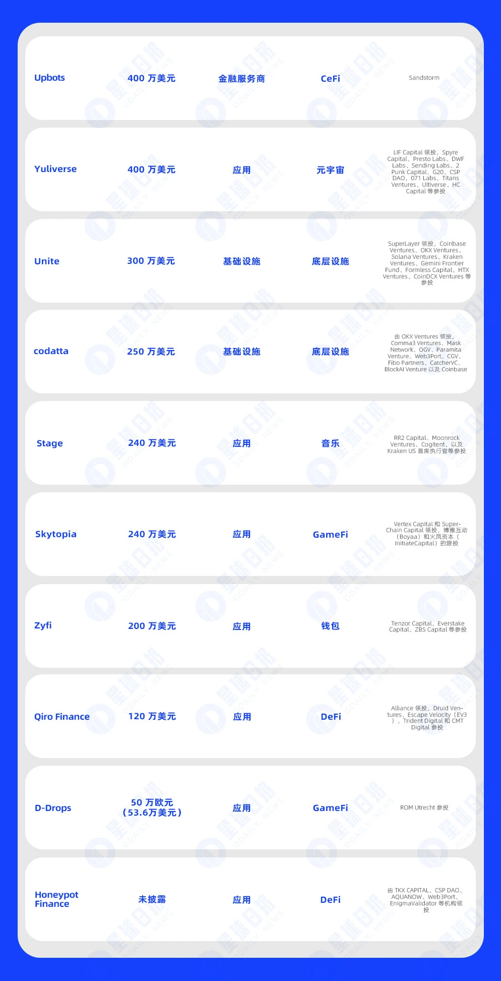 一周融资速递 | 30家项目获投，已披露融资总额约1.25亿美元（6.10-6.16）