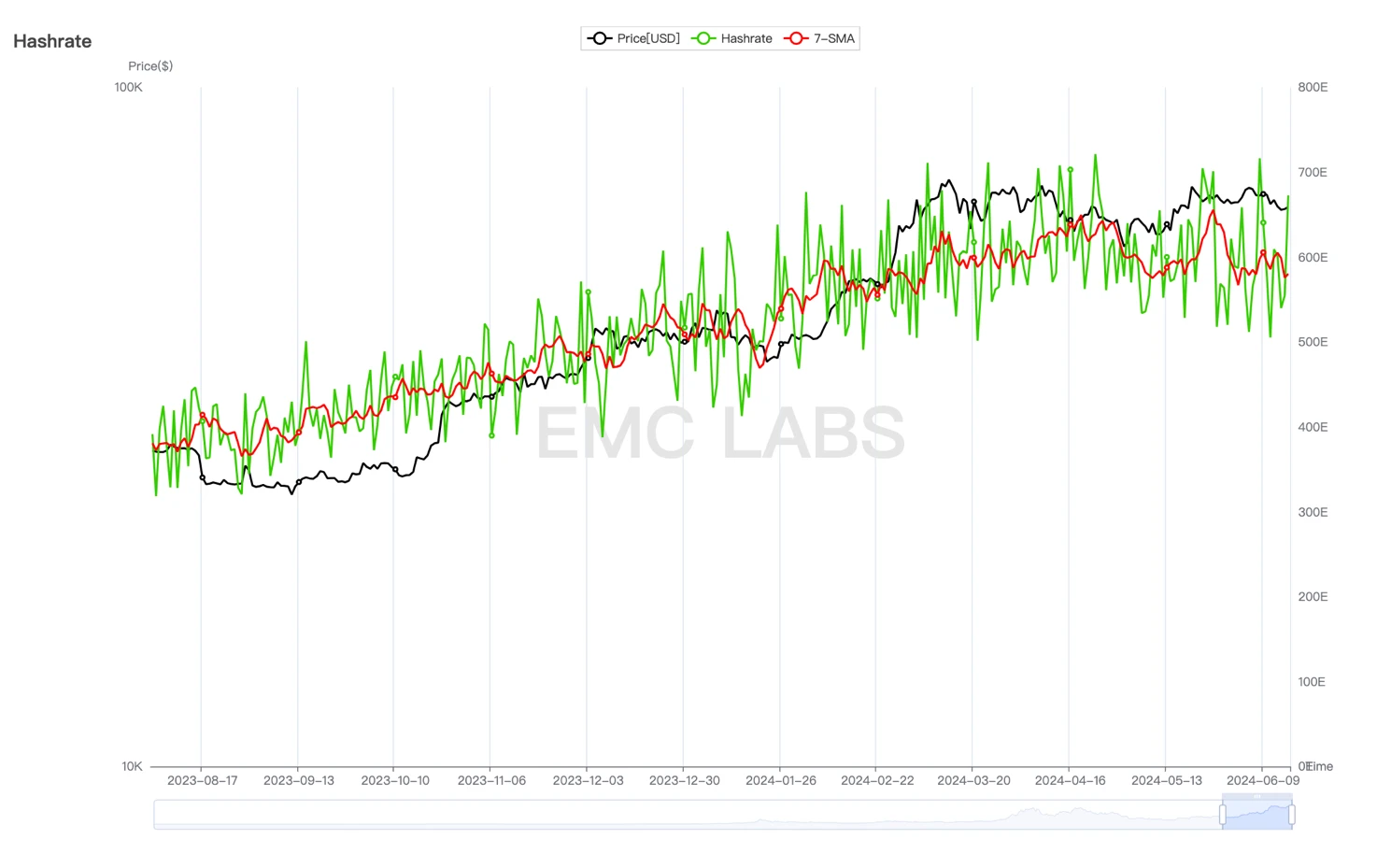 EMC比特币每周观察(6.10~6.16)：降息等待期或延长，短期存调整风险