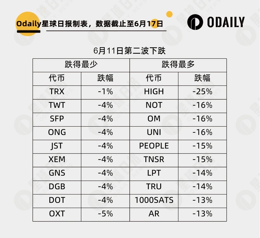 大跌淘金：252 个代币里谁最强势，谁最能跌？