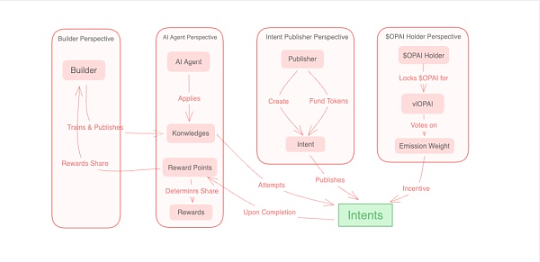 深度探索Optopia：AI Agent加速下的Intent-Centric Layer2实践