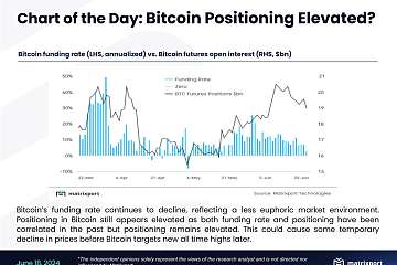 Matrixport：比特币资金费率持续下降，价格或短暂下跌后再创新高