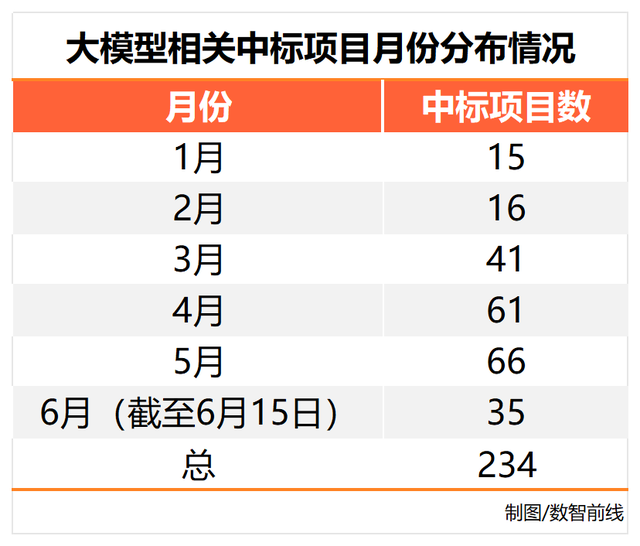 230个大模型招投标大单，前三令人意外