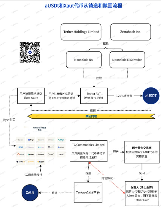 <b>Tether推出全新黄金支持的稳定币Alloy，解读萨尔瓦多法律框架</b>