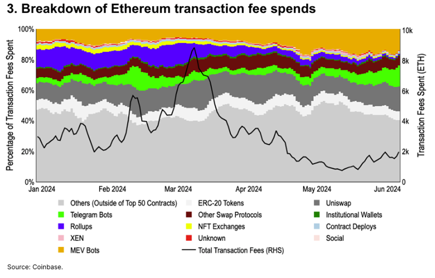 Coinbase：10张图表解析加密市场基本面和技术趋势