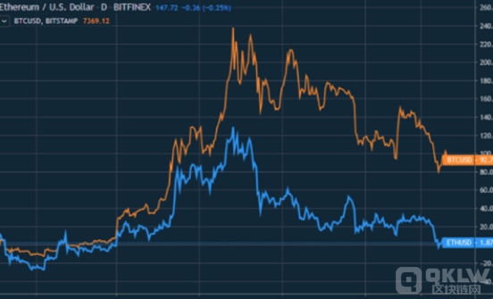 ETH未来走势应该会领跑大盘