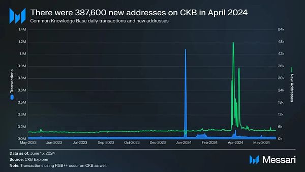 Messari 研报：深度解析 Nervos Network（CKB）