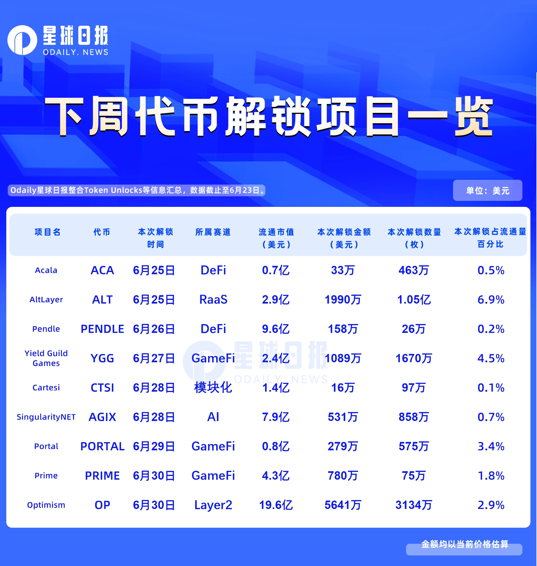 一周代币解锁：ALT解锁流通量6.9%代币