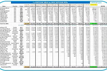 截至6月21日，全球比特币ETF共计持有102.9万枚比特币，AUM达668.85亿美元