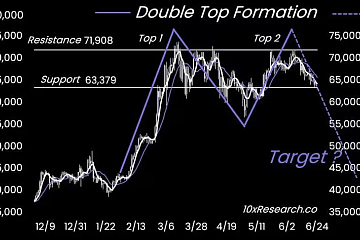 10x Research创始人Markus Thielen：比特币价格走势形成双顶，可能跌至5万美元
