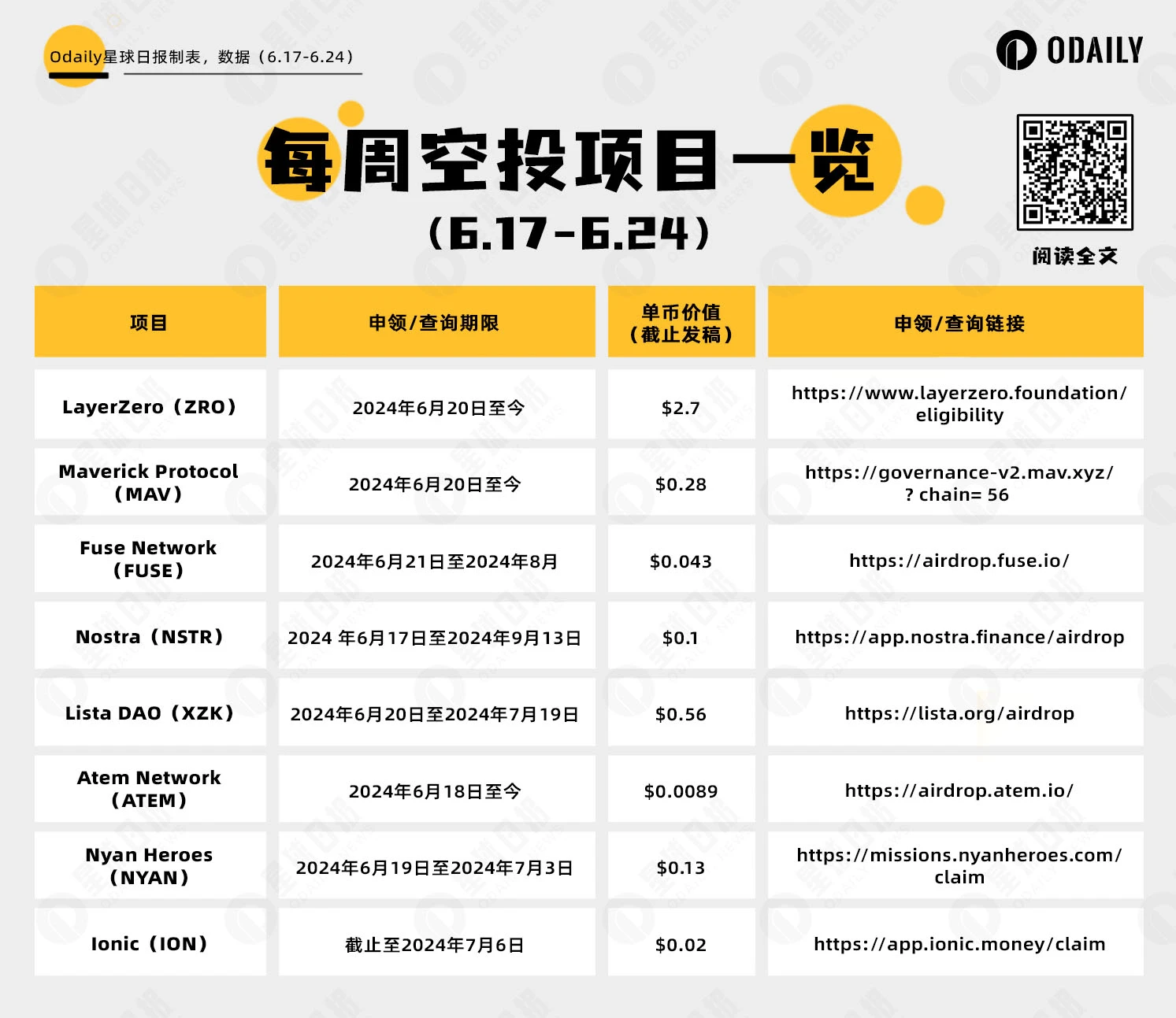 空投周报 | Lista DAO、Maverick开放空投；2个项目将于下周截止申领（6.17-6.24）