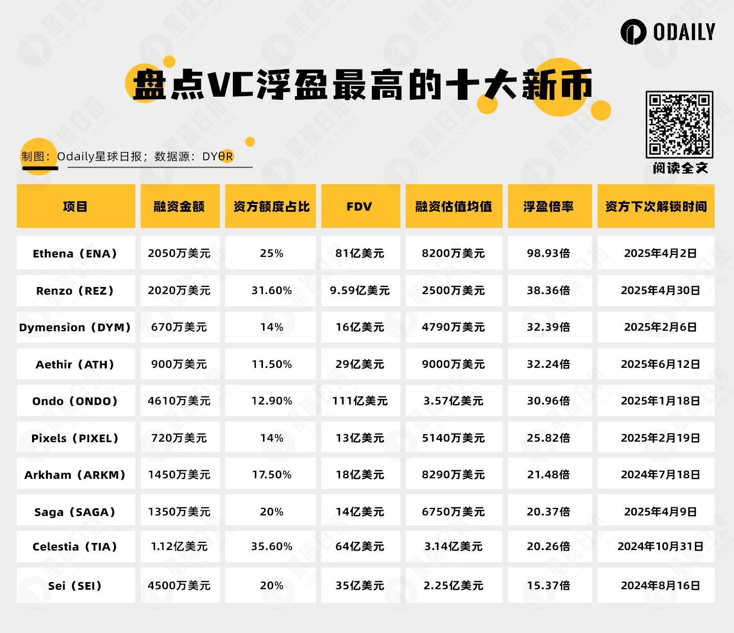 盘点VC当前浮盈最高的十大新币（附下次解锁时间）