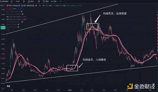 交易中的“术”技术指标应用分享