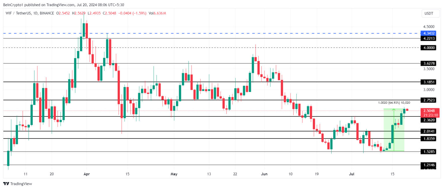 WIF币价格上涨但未能注意到资金流入1