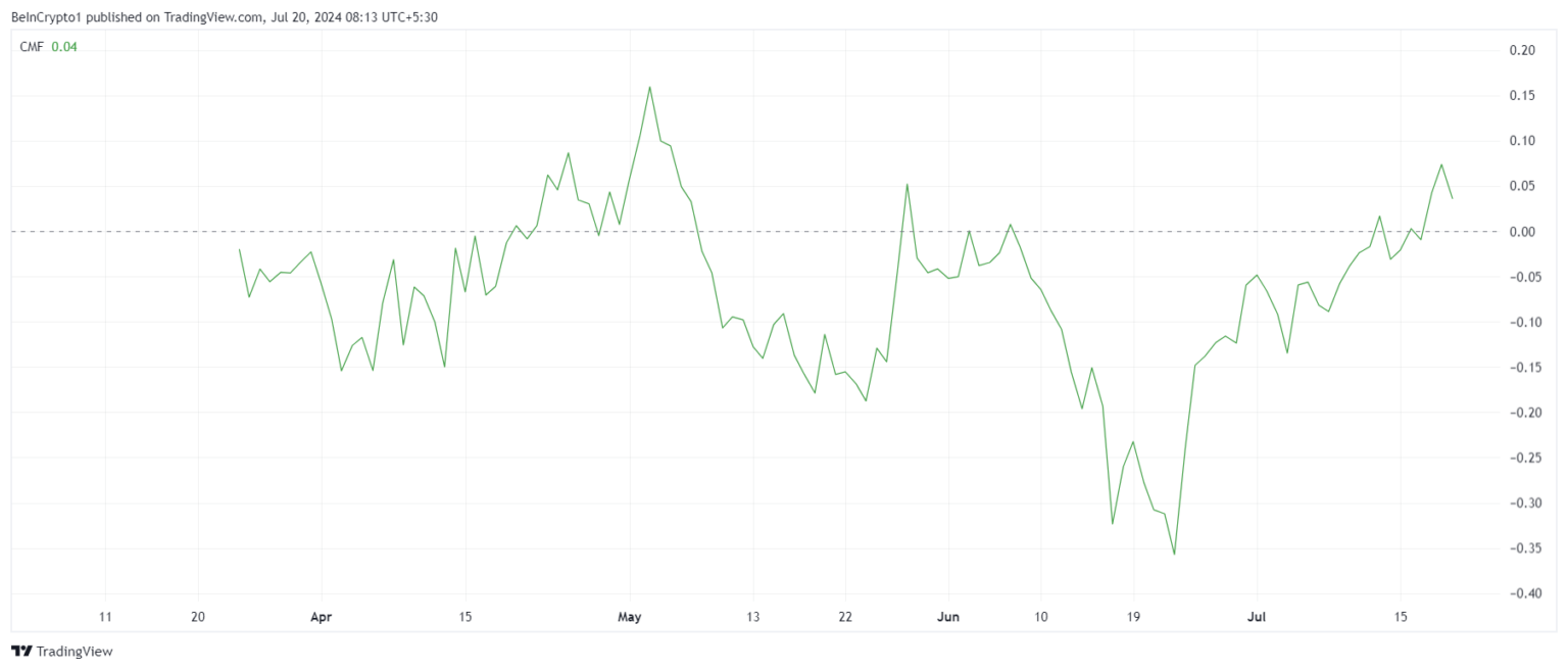 WIF币价格上涨但未能注意到资金流入