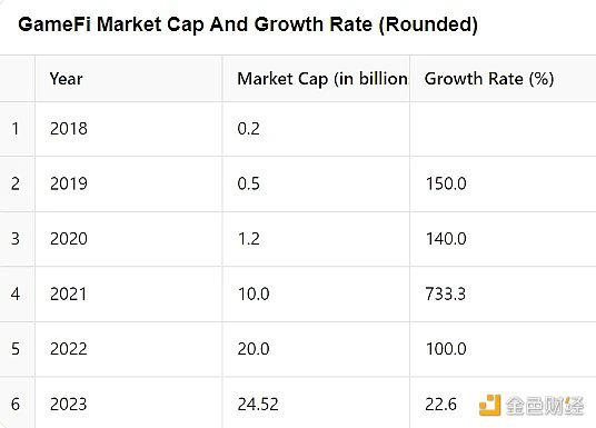 纵观GameFi历史发展 未来如何孕育新的辉煌？