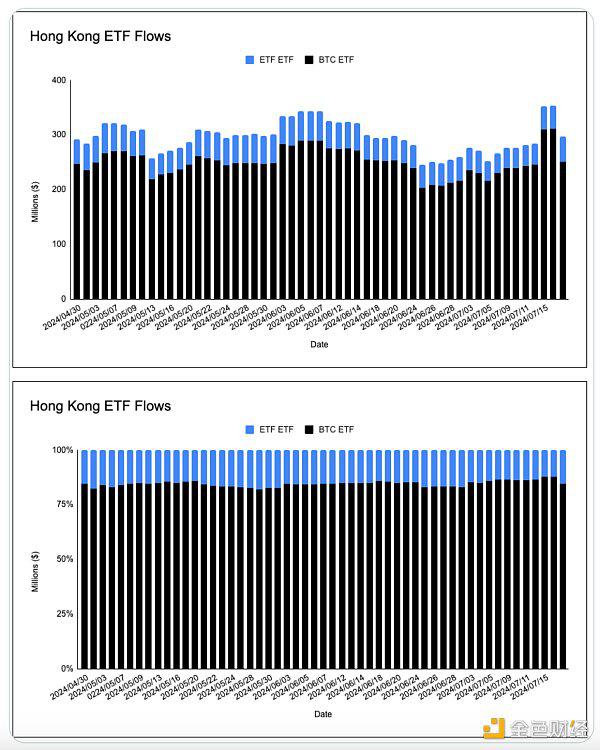 数据分析以太坊现货 ETF流量 与BTC有何不同？