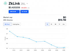 ZKL币价格在中心化交易所上市后暴跌45%