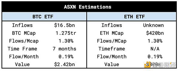 ETH现货ETF流入量估算：会重演BTC现货ETF走势吗