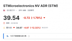 <b>又一芯片股暴跌！意法半导体重挫12%，下调全年业绩预期</b>