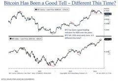 比特币持续下跌 或预示标普500指数调整在即？
