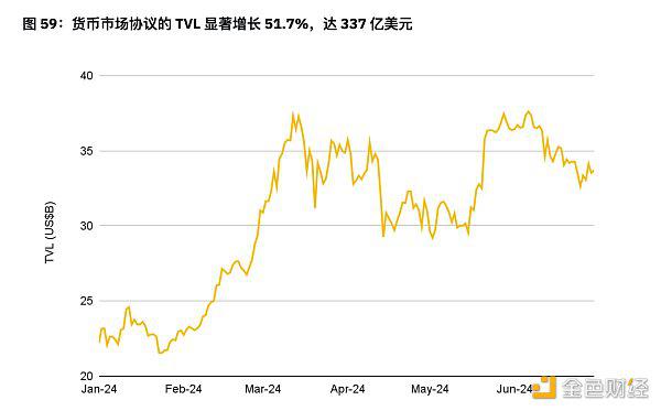 币安半年报之DeFi市场动态篇：质押、借贷、衍生品