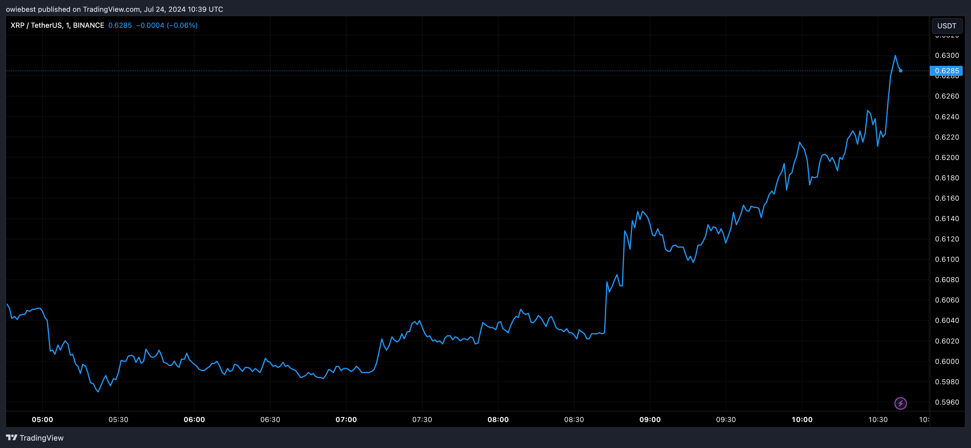 瑞波币XRP巨鲸增持1.4亿枚，价值8400万美元3