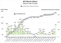 贝莱德比特币ETF资金净流入创新高，市场情绪积极