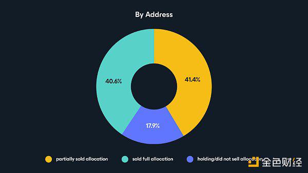 CoinList：女巫攻击是如何破坏代币发行的？