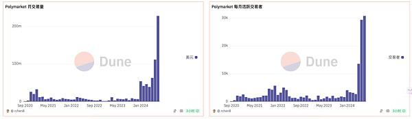 特朗普带火Polymarket 加密预测市场红利几何？