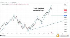 观点：美股见顶 BTC即将迎来最后的疯狂