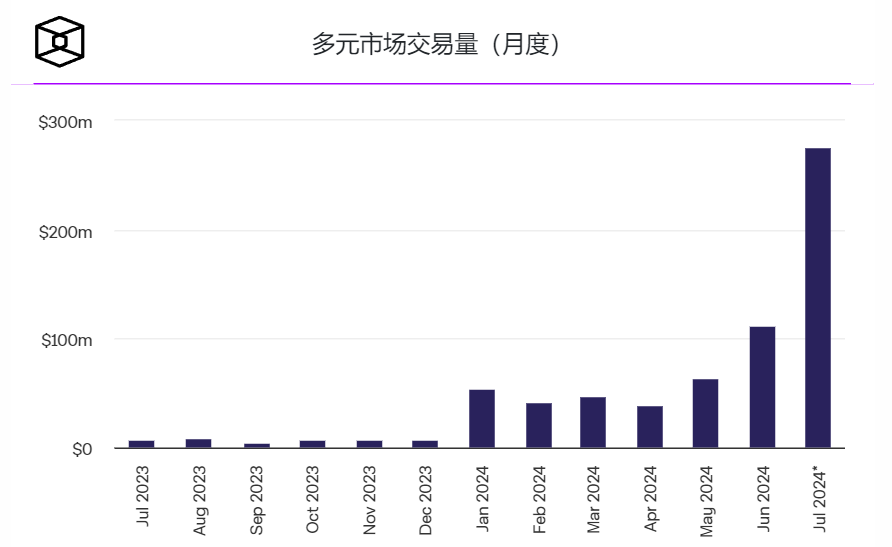 Polymarket 7月交易量突破2.75亿美元，创历史新高