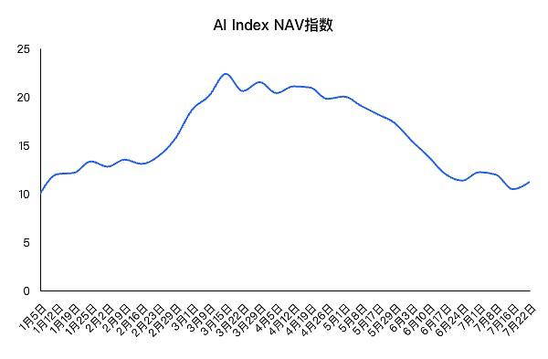 FMG INDEX解析：WEB 3 AI有何机遇与挑战？