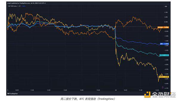 特朗普是否会保护比特币价格免受科技股下跌的影响？