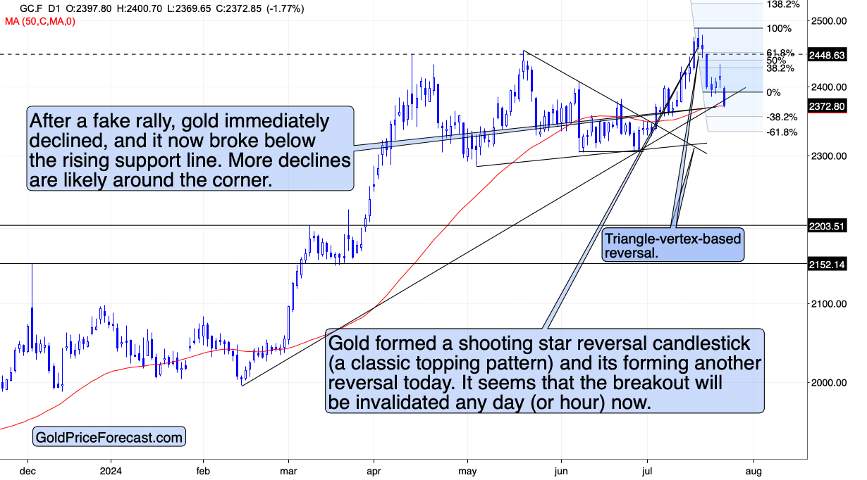 Gold Price Chart