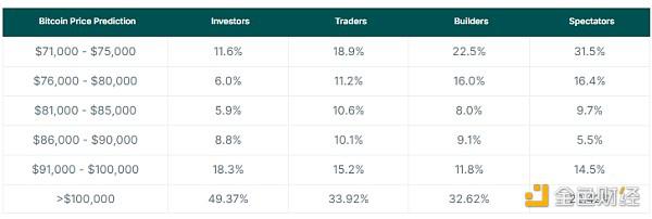 CoinGecko：本轮牛市中 BTC、ETH、SOL分别能涨多高？